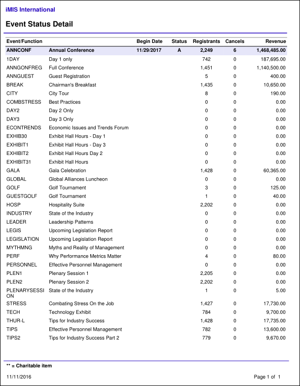 Viewing the Event Status Detail report example